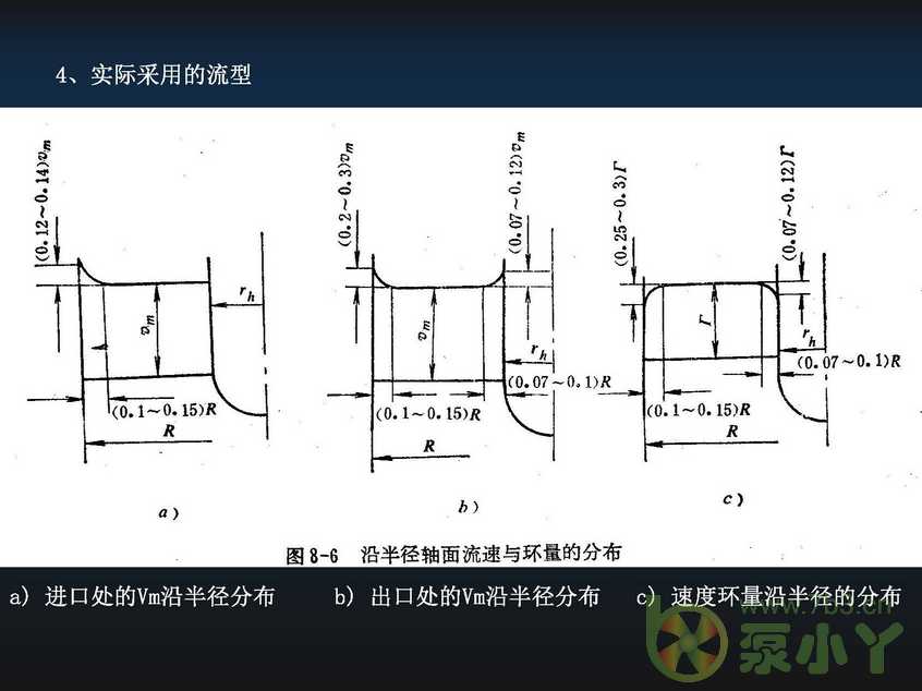 叶片泵水力设计基础5